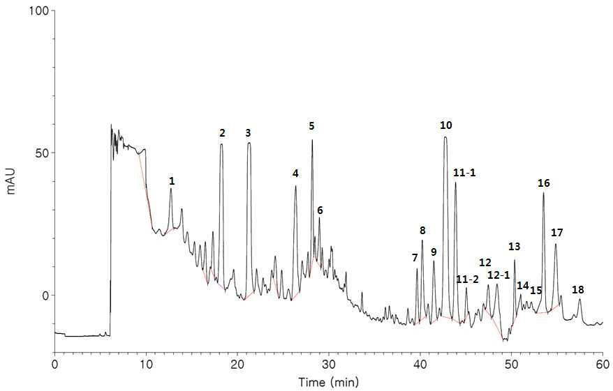 노랑다발동충하초 3가지 분획물 (Si2-100-4 fraction, Si2-90-1 fraction 및 Si2-90-2 fraction)을 합친후, 430㎚의 파장에서 얻은 HPLC 결과이며, 18개의 peak을 얻었다.