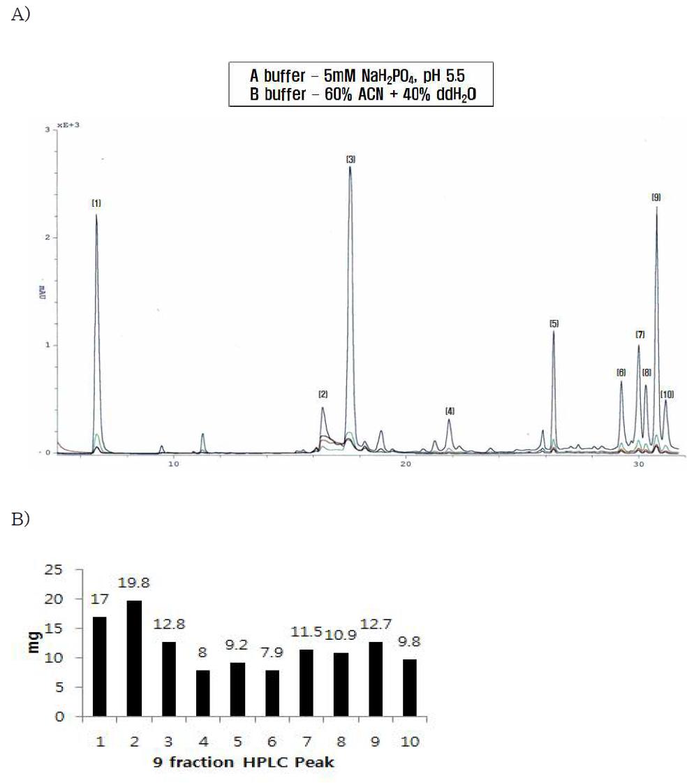 위(Fig. 2-51)에서 보여준 가장 효과가 높은 유효 peak인 9번의 HPLC 결과(A) 및 peak 1-10번 까지의 양(B)의 비교.