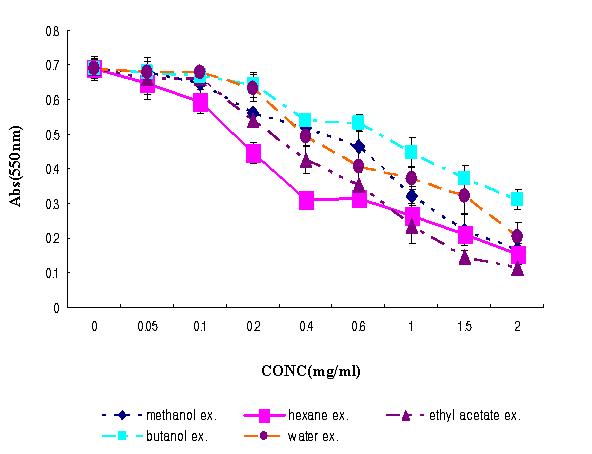 Anti-oxidant effect of ethanol extract and fractions from C. bassiana.