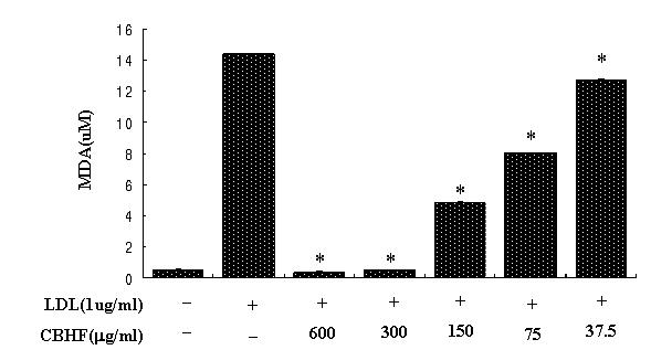 Effect of CBHF on the inhibition of malondialdehyde (MDA).