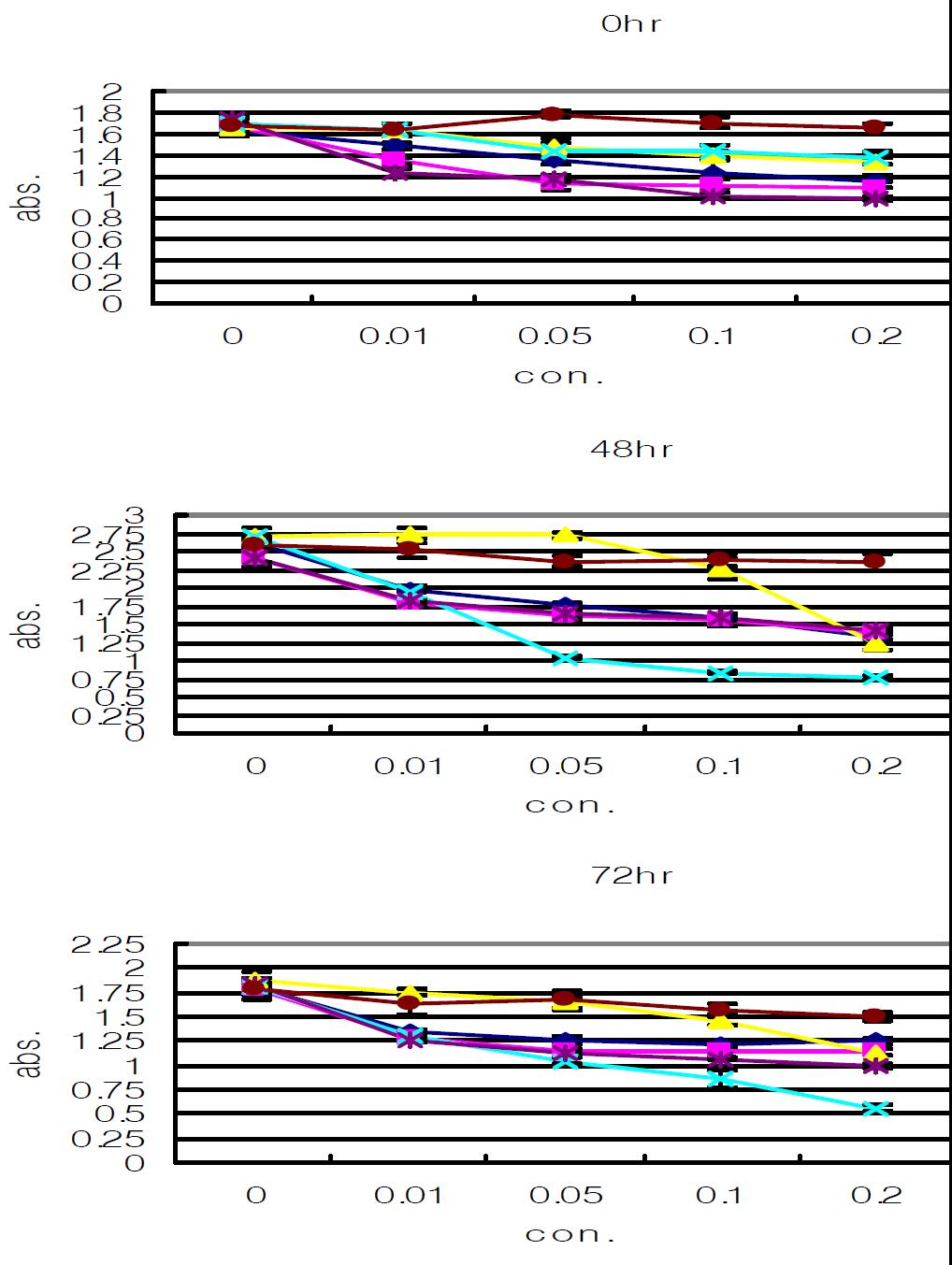 Anticancer effect of Cordyceps bassiana on the production of MTT assay on MKN45 adenocarcinoma cell.