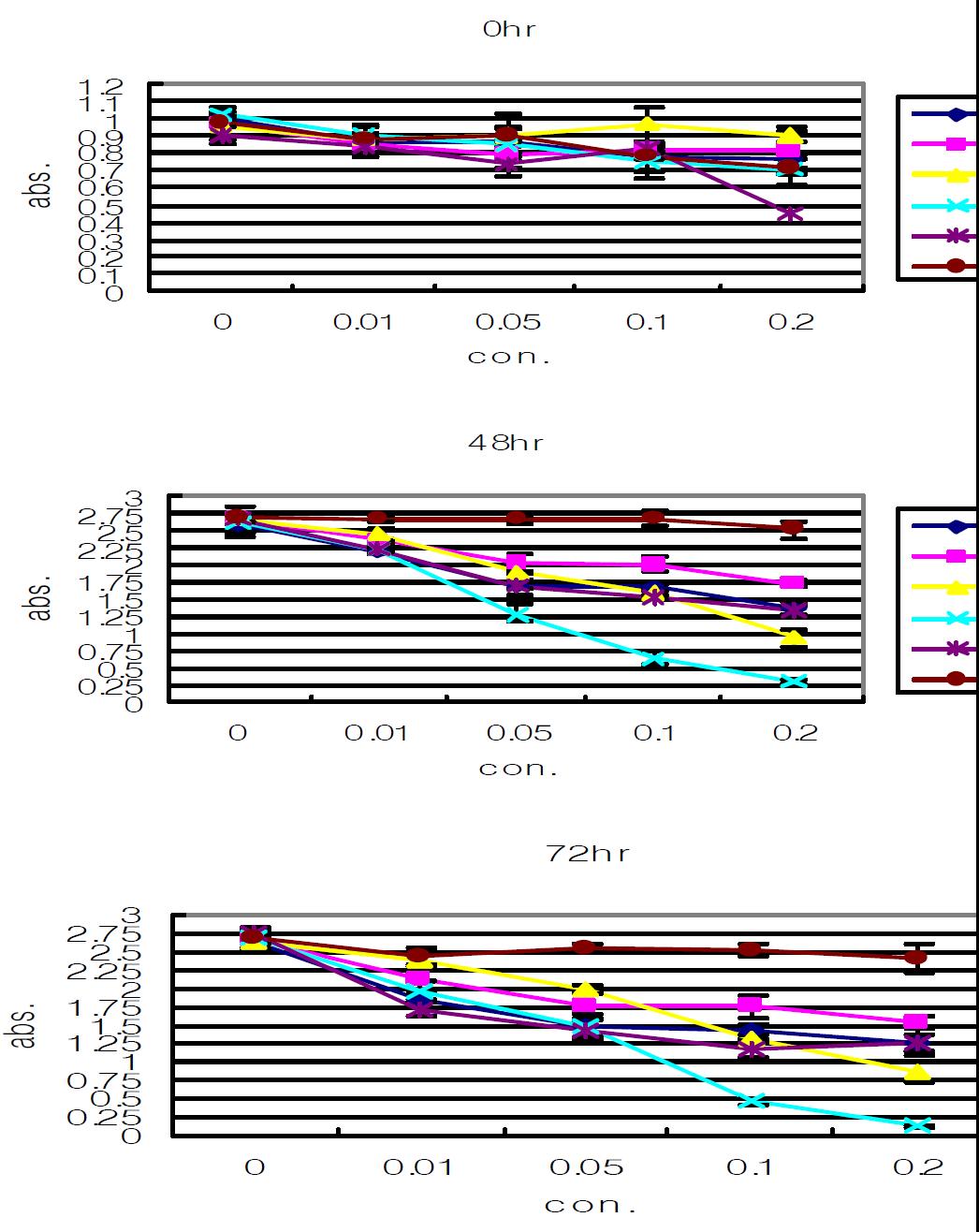 Anticancer effect of Cordyceps bassiana on the production of MTT assay on K562 leukemia cell.