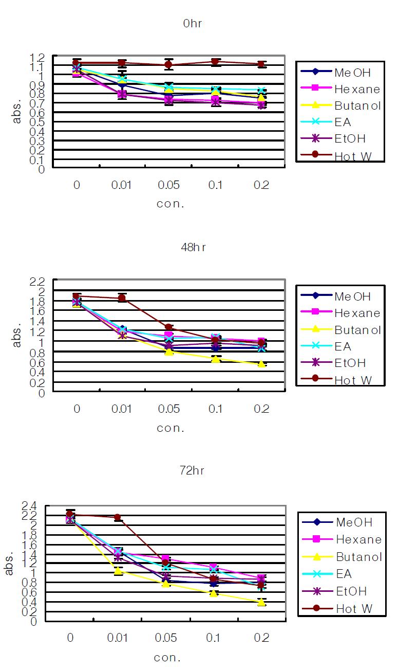 Anticancer effect of Cordyceps bassiana on the production of MTT assay on A549 carcinoma cell.