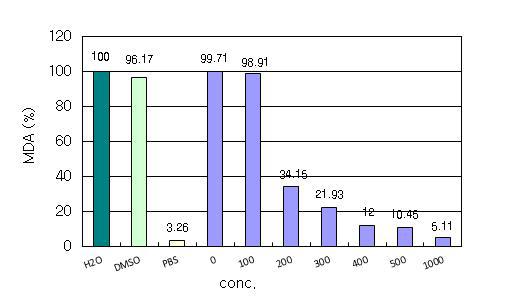 Cordyceps pruinosa methanol fraction의 LDL 산화억제 효과 (TBARS).