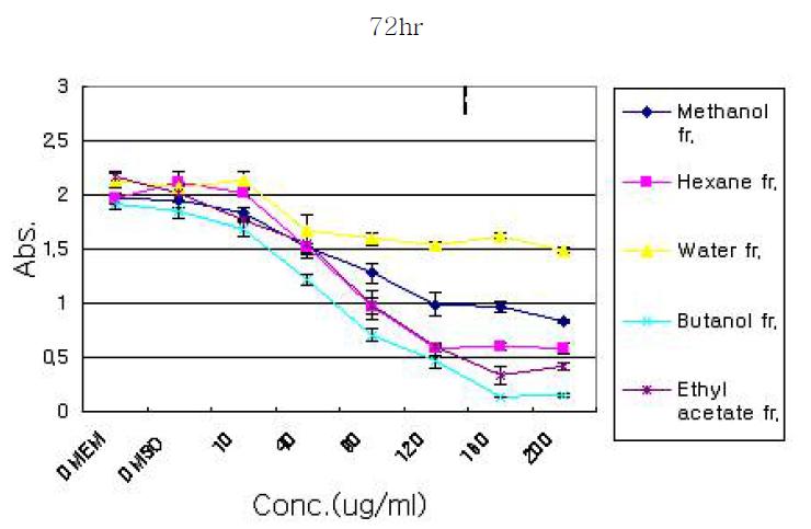 Anticancer effect of Cordyceps pruinosa determined with MTT Assay on B16F10 cell (흑색종암).