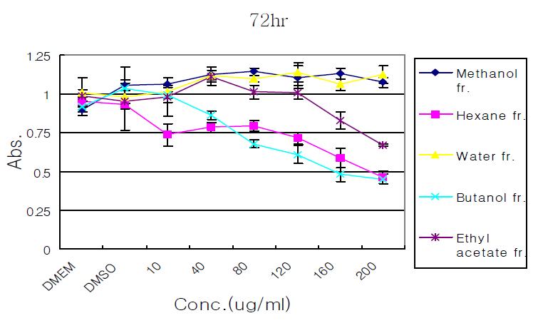 Anticancer effect of Cordyceps pruinosa determined with MTT Assay on SKOV3 cell(난소암)