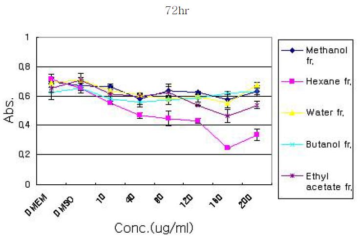 Anticancer effect of Cordyceps pruinosa determined with MTT Assay on SKBR3 cell (유방암).