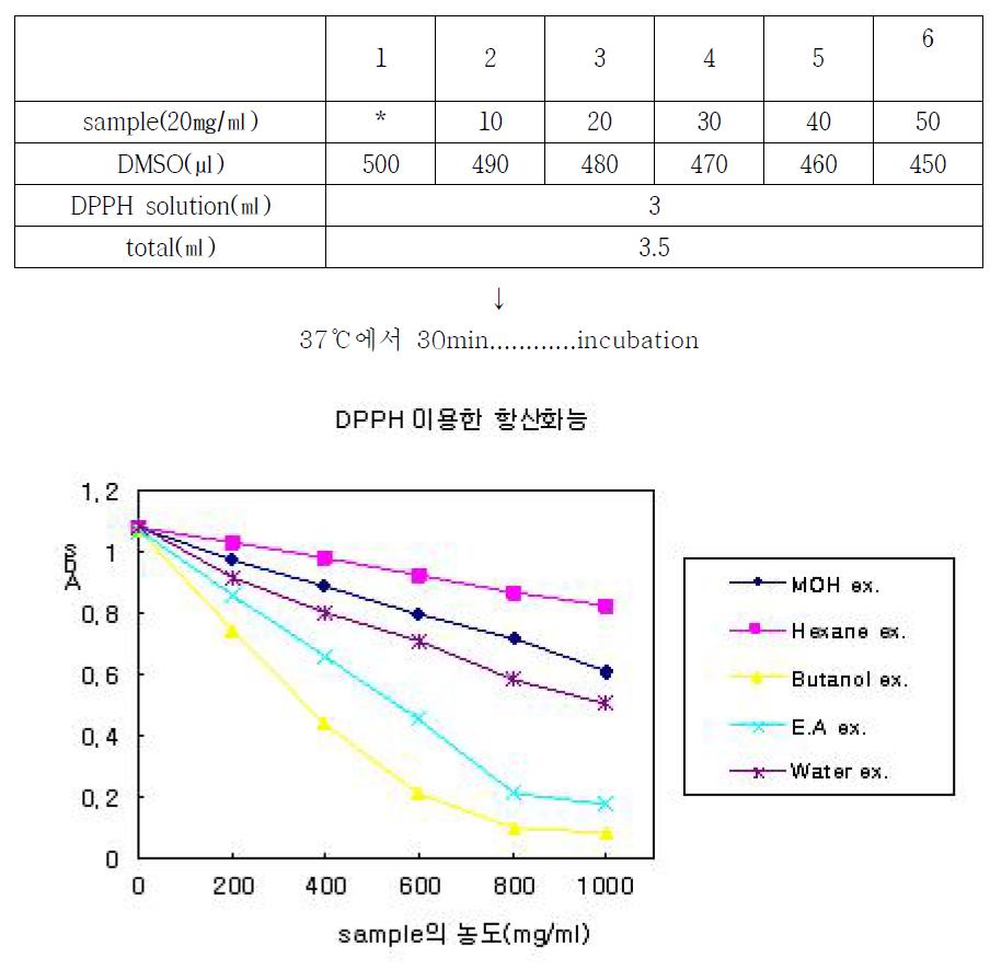 Antioxidat effect of Cordyceps scarabaeicola fractions.