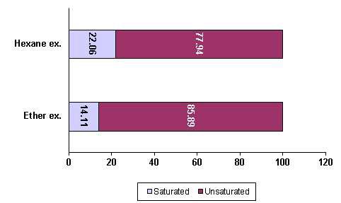 Analysis of lipid on Cordyceps sscarabaeicola extracts.