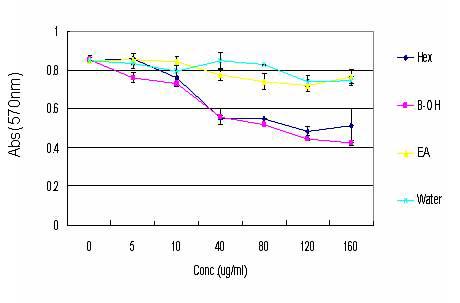 Anti-cancer effect of Cordyceps scarabaeicola with MTT assay on HeLa cervix carcinoma.