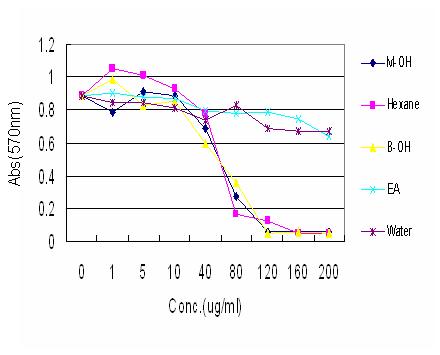 Anti-cancer effect of Cordyceps scarabaeicola with MTT assay on B16F10 mouse melanoma cell line.