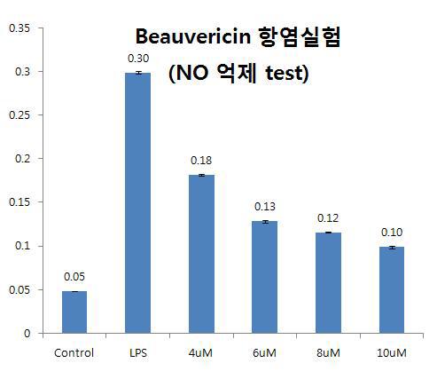 Beauvericin 의 NO억제 항염 실험