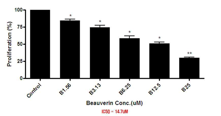 Beauvericin 의 항암 작용효과