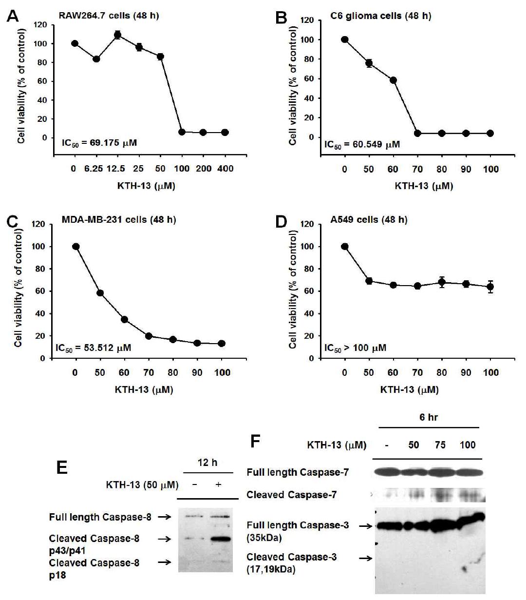 Anti-cancer effect of KTH-13 in C6 gioma cell, MDA-MB-231 (breast cancer cell), A549 cell (lung cancer cell).