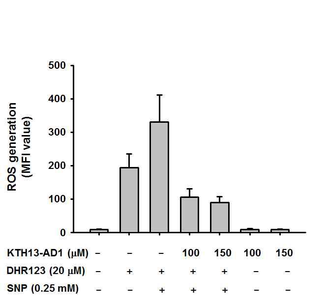 KTH-13AD-1의 ROS 생성 억제능 평가