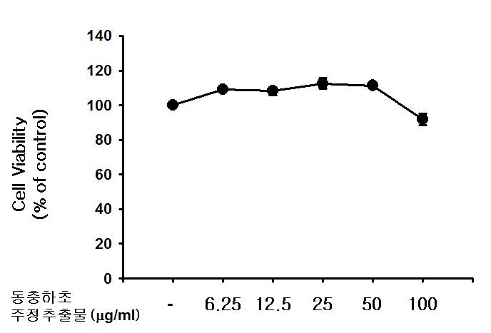동충하초 주정추출물의 세포 독성 평가