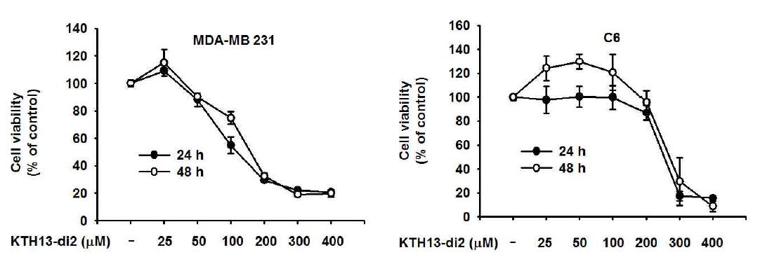 KTH-13 diastereomer2의 암세포에 대한 세포독성 측정