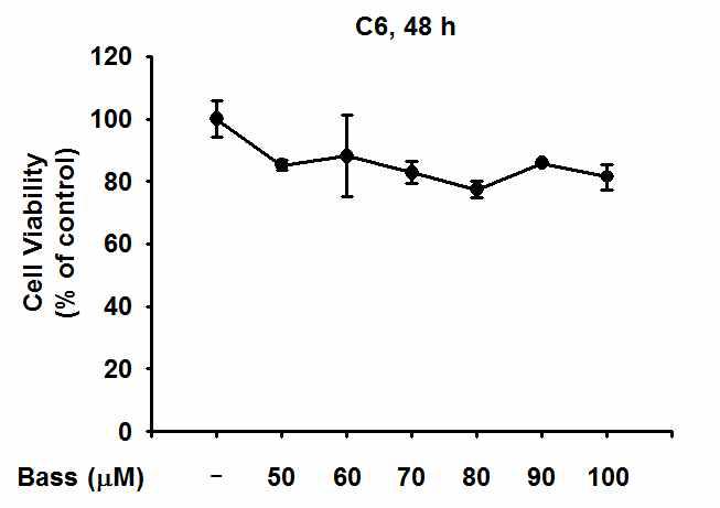 Bassianolide의 암세포에 대한 세포독성 측정