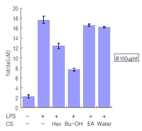 Inhibition of nitrites and iNOS with CSE and CSBF