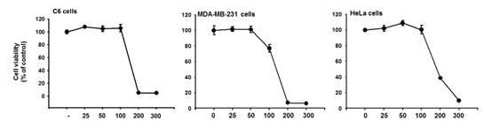 4-isopropyl-2-1(1-phenylethyl) aniline의 암세포에서의 세포 독성 실험