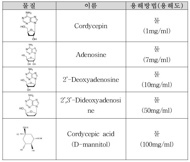 Cordycepin과 유사체의 구조 및 용해방법 고안