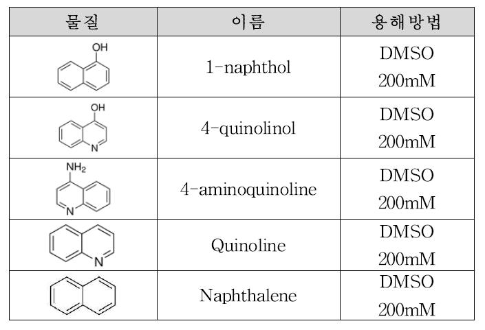 4-quinolino과 유사체의 구조 및 용해방법 고안