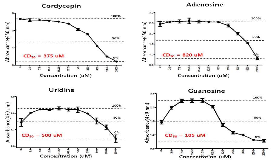 동충하초 추출물 유래의 단일성분들(cordycepin, adenosine, uridine, guanosine)의 세포독성 평가.