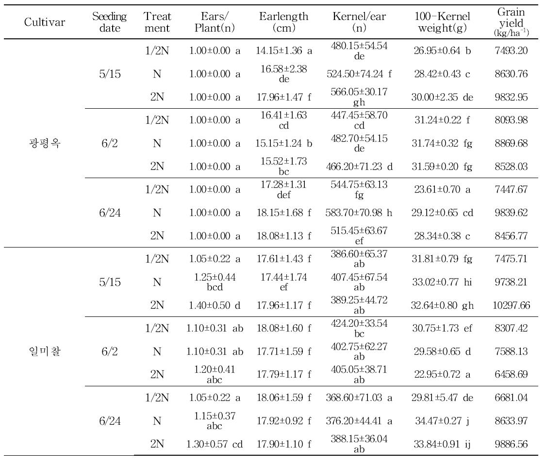 2014년 파종시기 및 질소 수준별 옥수수 생육 비교