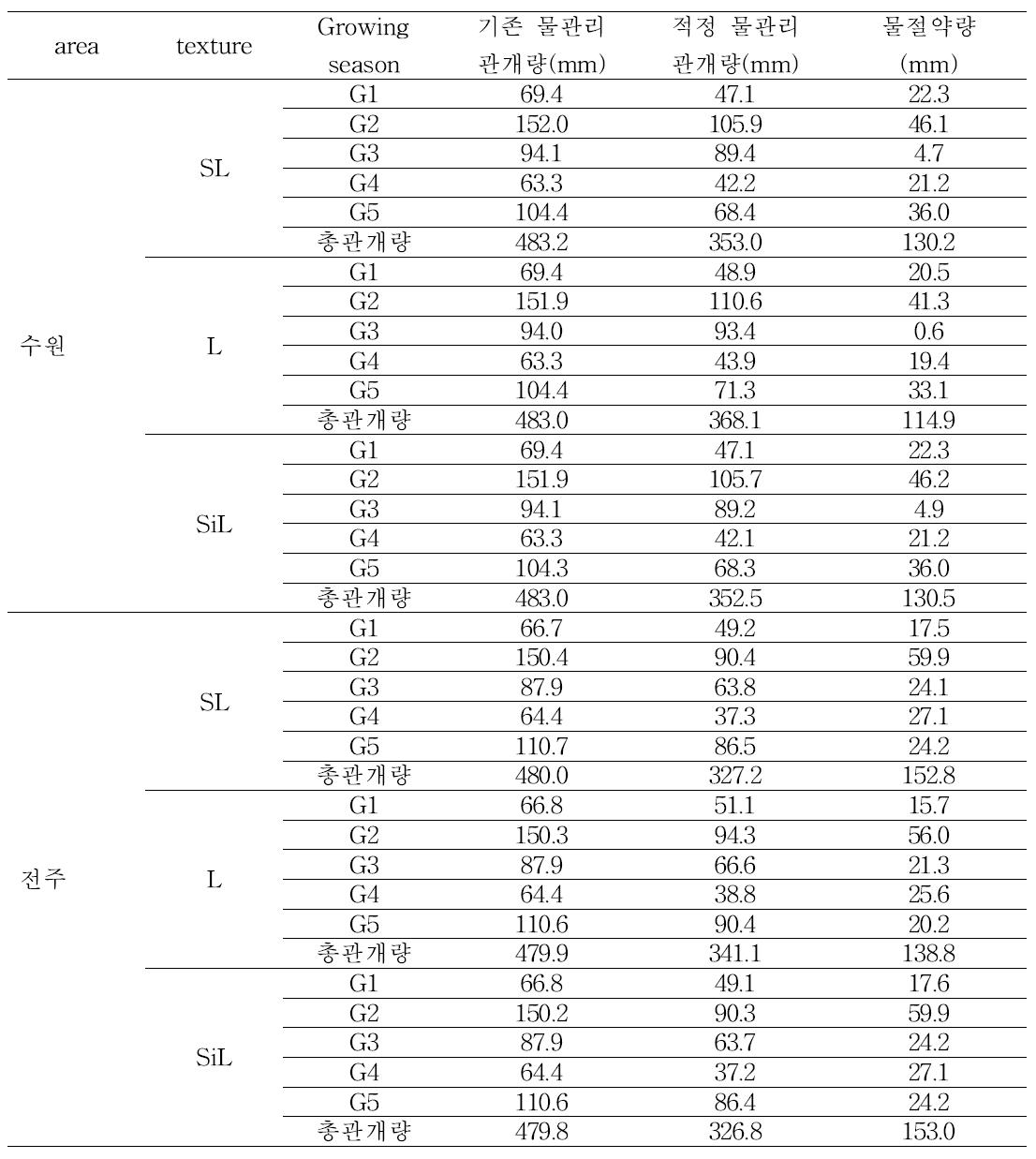 적정 물관리 적용시 물절약량 산정