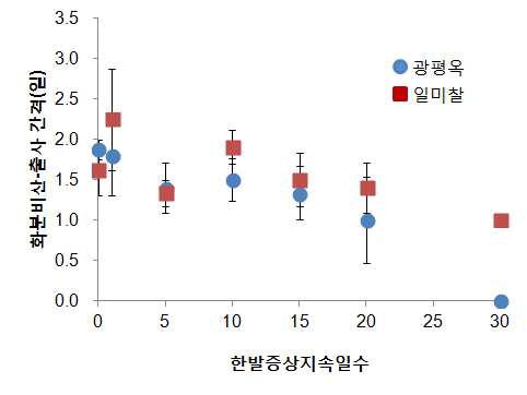 유수형성기 한발증상지속일수에 따른 옥수수의 화분비산기와 출사기 간격