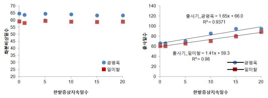 개화기 한발증상지속일수에 따른 옥수수 화분비산기와 출사기 변화