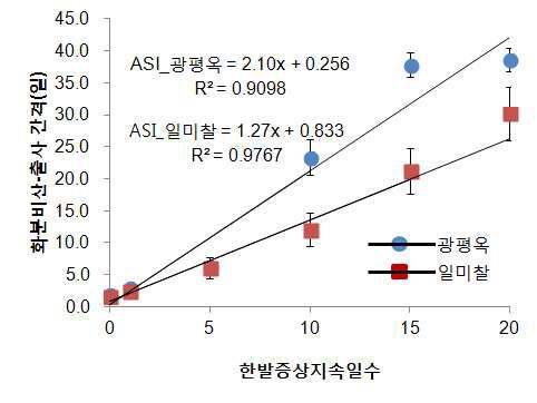 개화기 한발증상지속 일수에 따른 옥수수 화분비산기 와 출사기 간격(ASI)