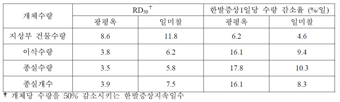 개화기 한발지속일수에 따른 개체당 수량의 RD50값과 수량 감소율