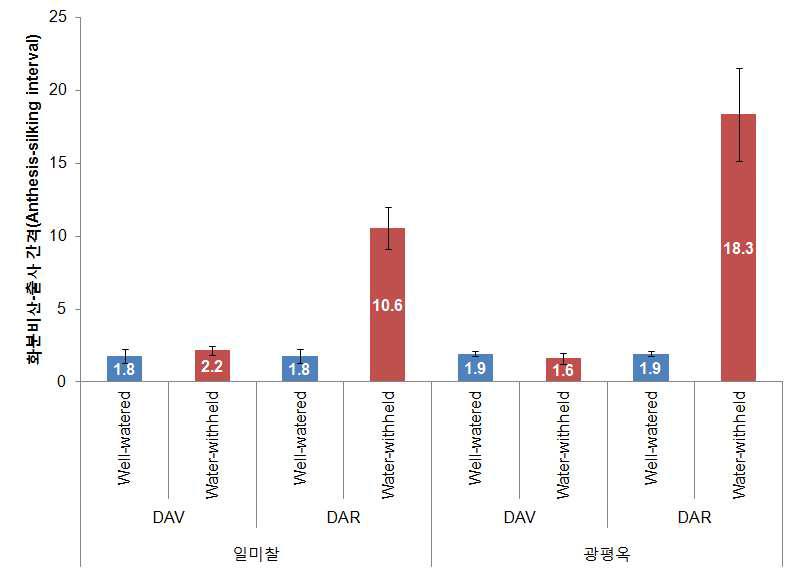 유수형성기와 개화기 한발에 의한 화분비산과 출사 간격(ASI) 변화