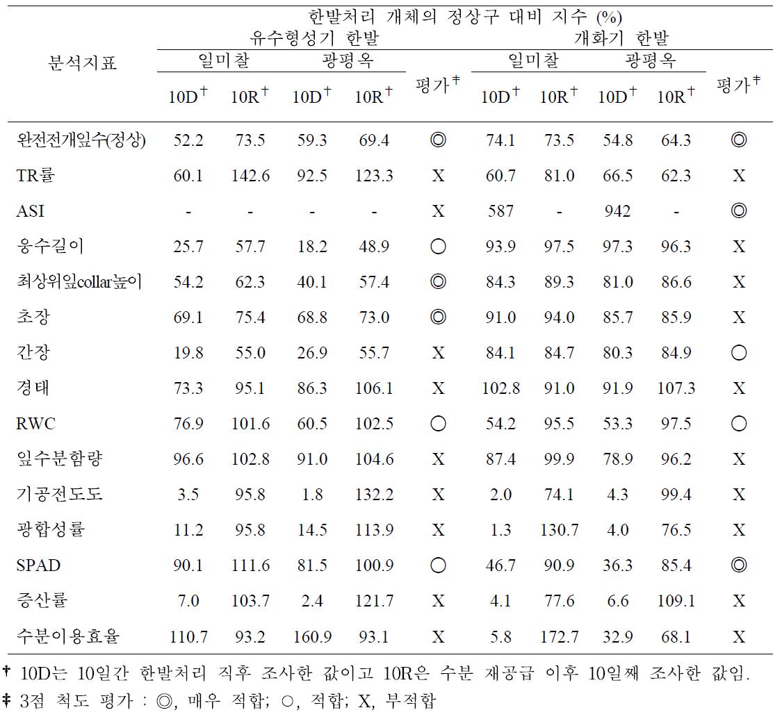 지표형질별 한발처리 개체의 정상 수분 처리구 대비 지수