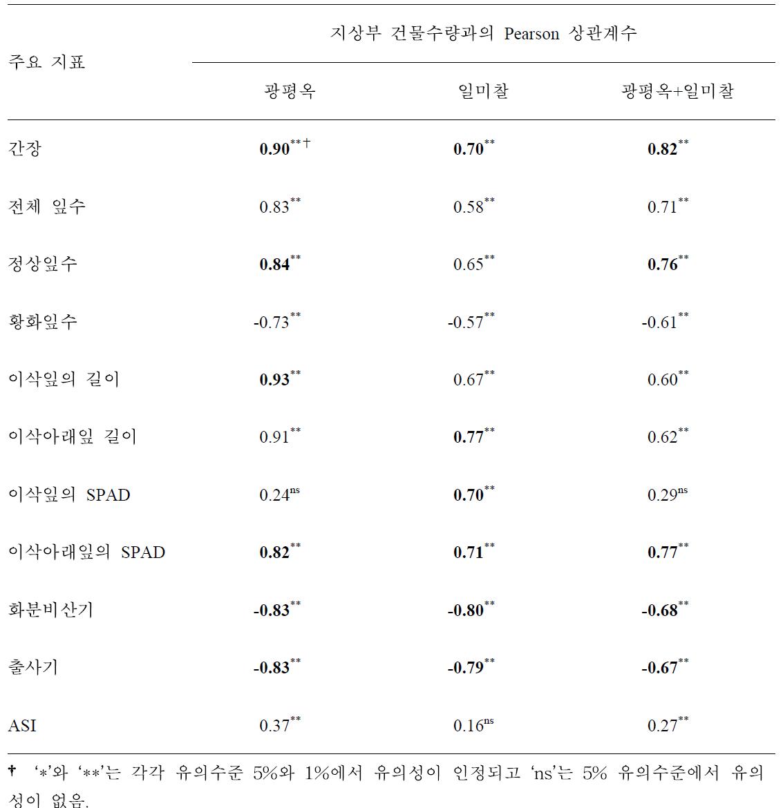 유수형성기 한발 피해 옥수수의 개화기 생육지표와 지상부 건물수량과의 상관계수