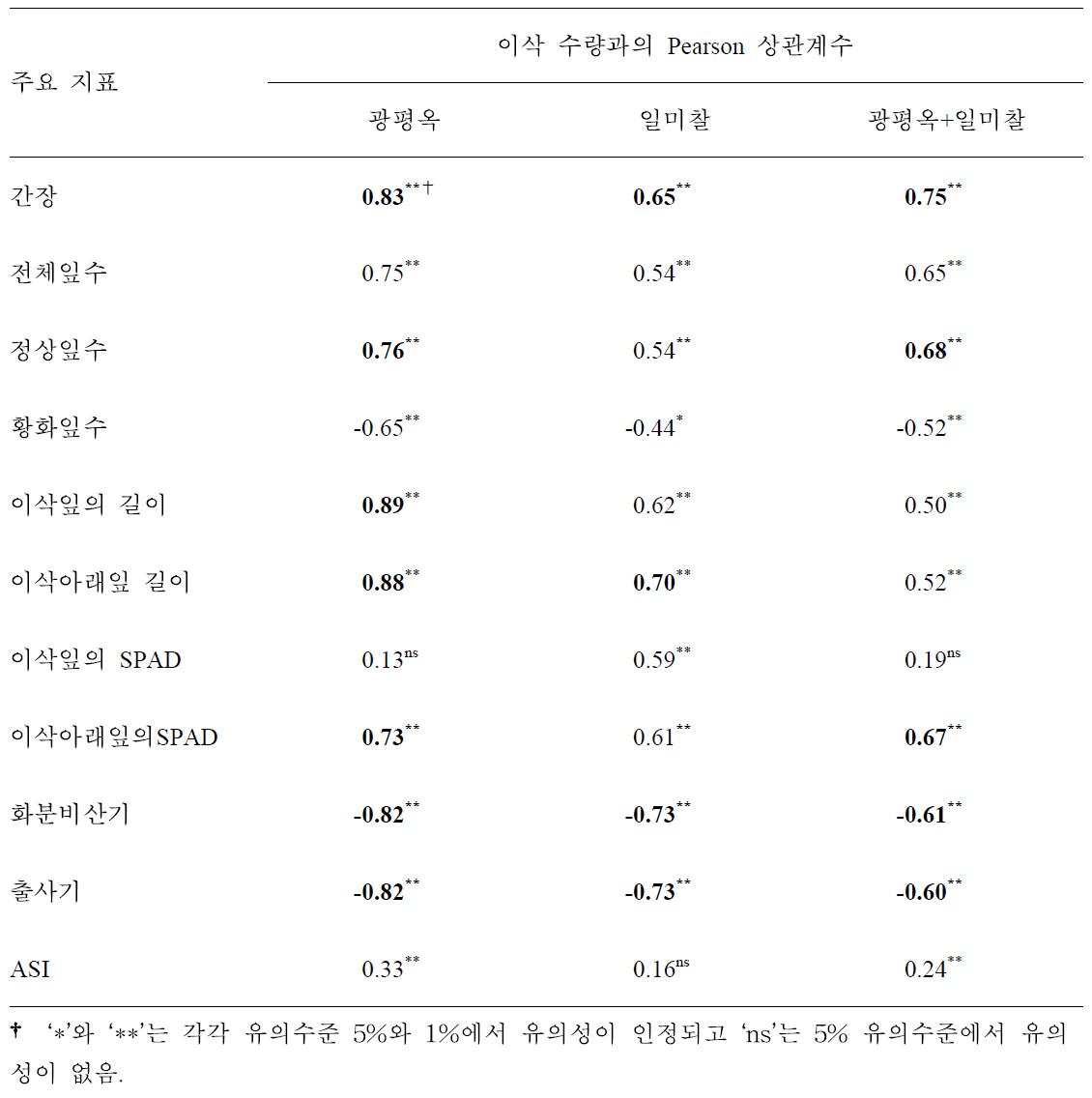 유수형성기 한발 피해 옥수수의 개화기 생육지표와 이삭수량과의 상관계수