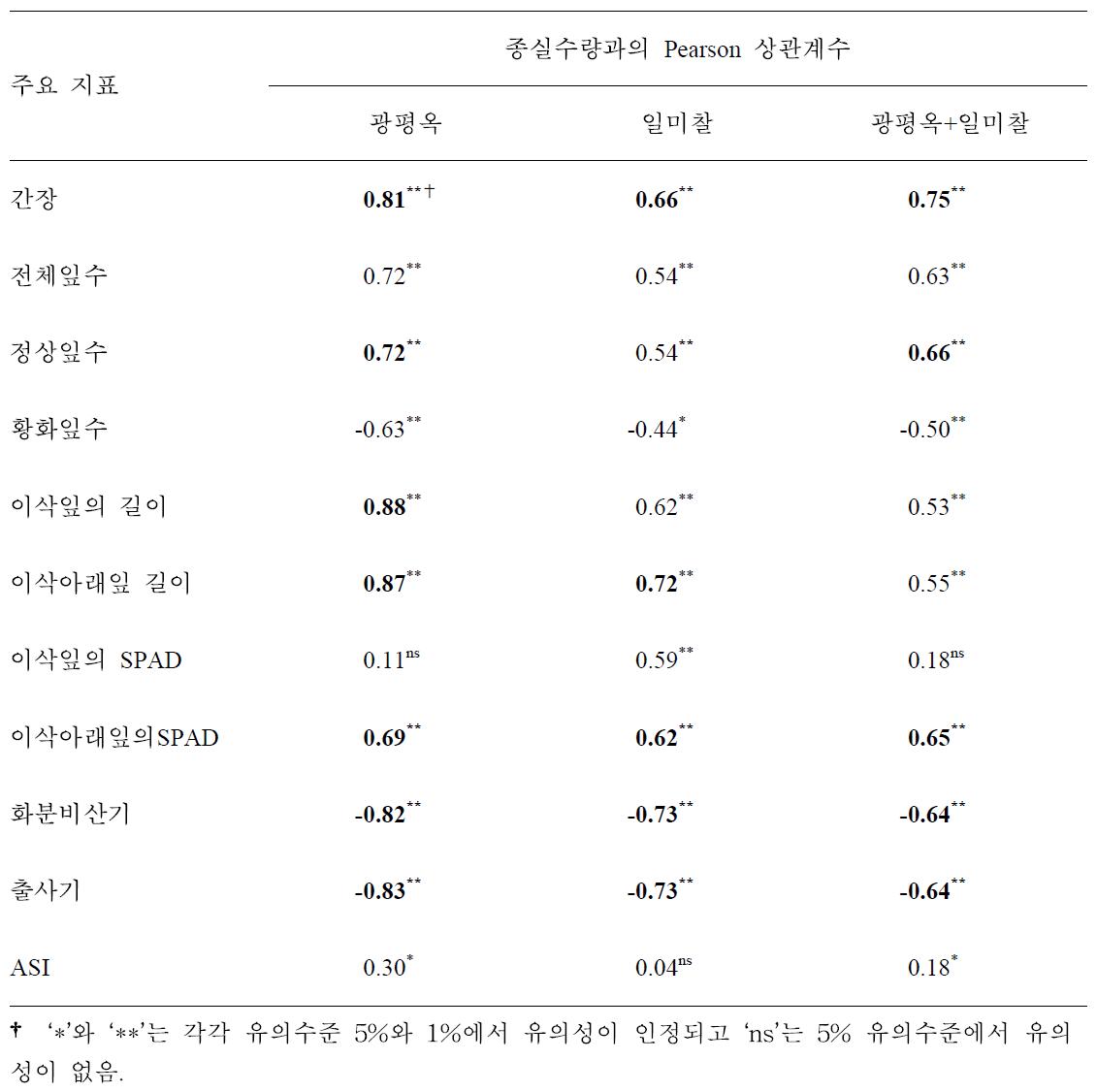 유수형성기 한발 피해 옥수수의 개화기 생육지표와 종실수량과의 상관계수