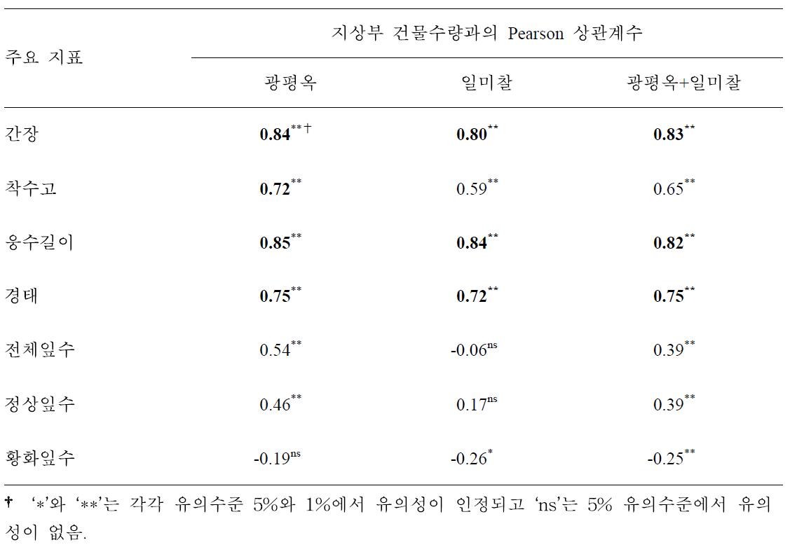 유수형성기 한발 피해 옥수수의 수확기 생육지표와 지상부 건물수량과의 상관계수