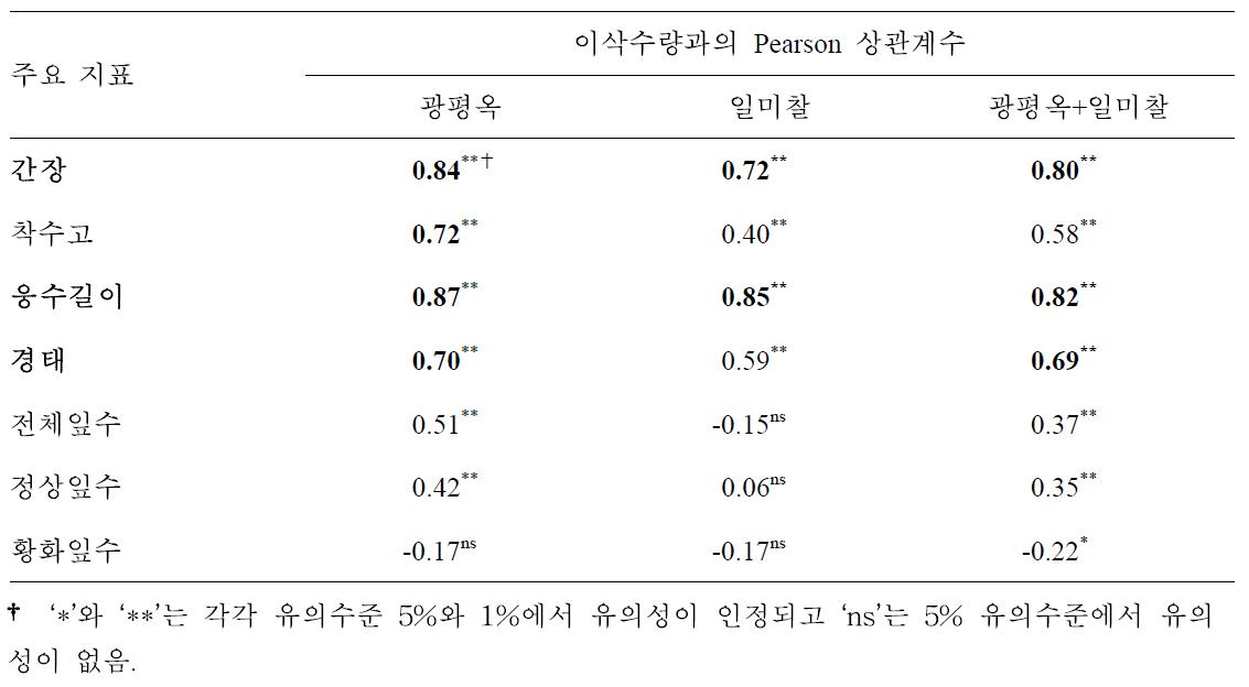 유수형성기 한발 피해 옥수수의 수확기 생육지표와 이삭수량과의 상관계수