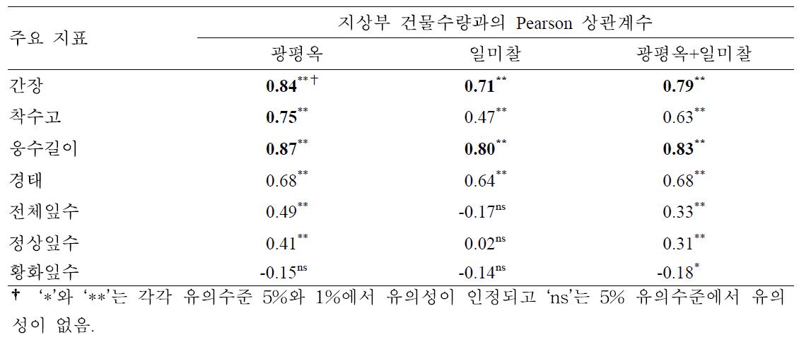 유수형성기 한발 피해 옥수수의 수확기 생육지표와 종실수량과의 상관계수