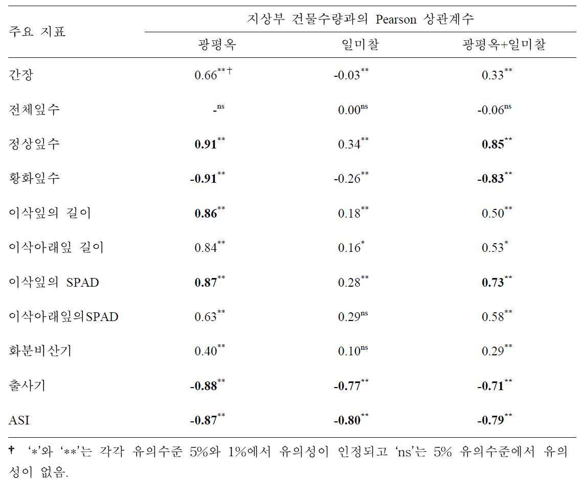 개화기 한발 피해 옥수수의 출사 후 10일 생육지표와 지상부 건물수량과의 상관계수