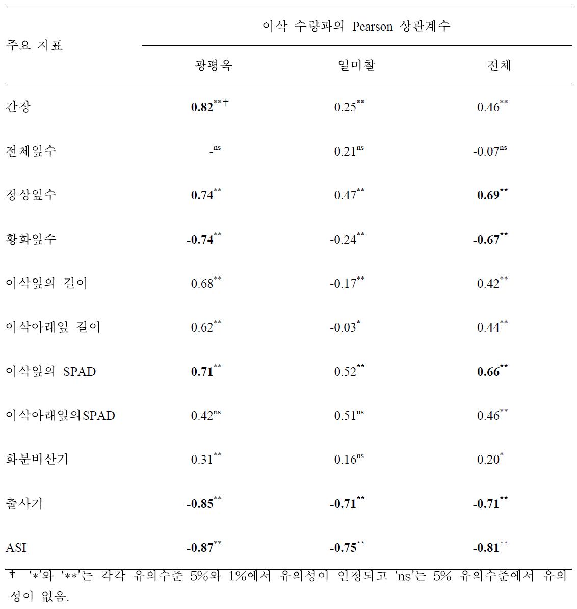 개화기 한발 피해 옥수수의 출사 후 10일 생육지표와 이삭수량과의 상관계수