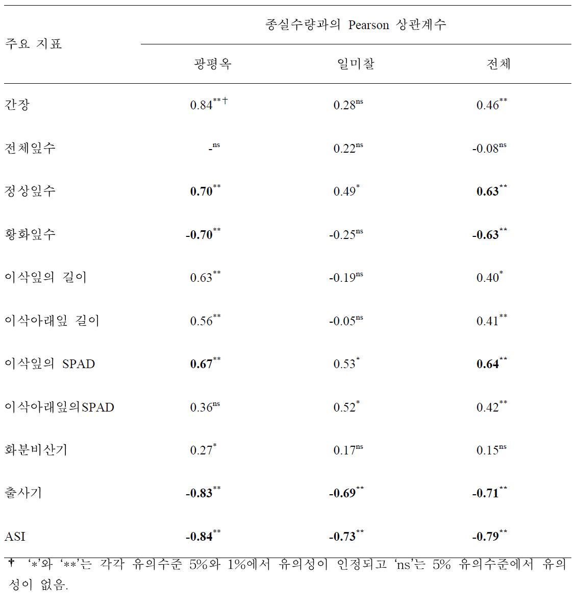 개화기 한발 피해 옥수수의 출사 후 10일 생육지표와 종실수량과의 상관계수