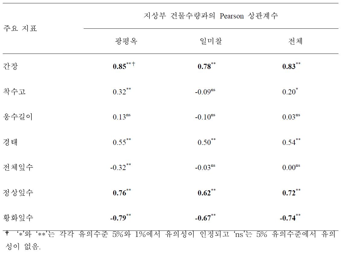 개화기 한발 피해 옥수수의 수확기 생육지표와 지상부 건물수량과의 상관계수