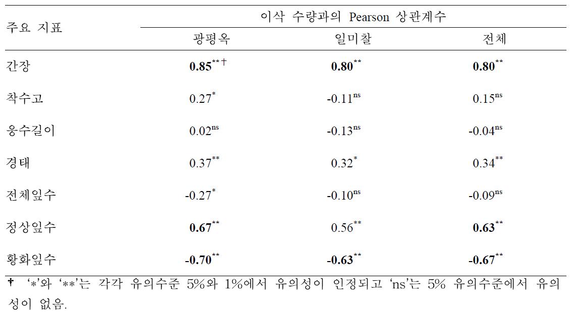 개화기 한발 피해 옥수수의 수확기 생육지표와 이삭 수량과의 상관계수