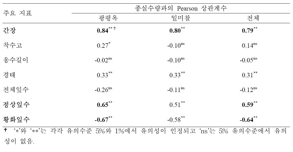 개화기 한발 피해 옥수수의 수확기 생육지표와 종실 수량과의 상관계수