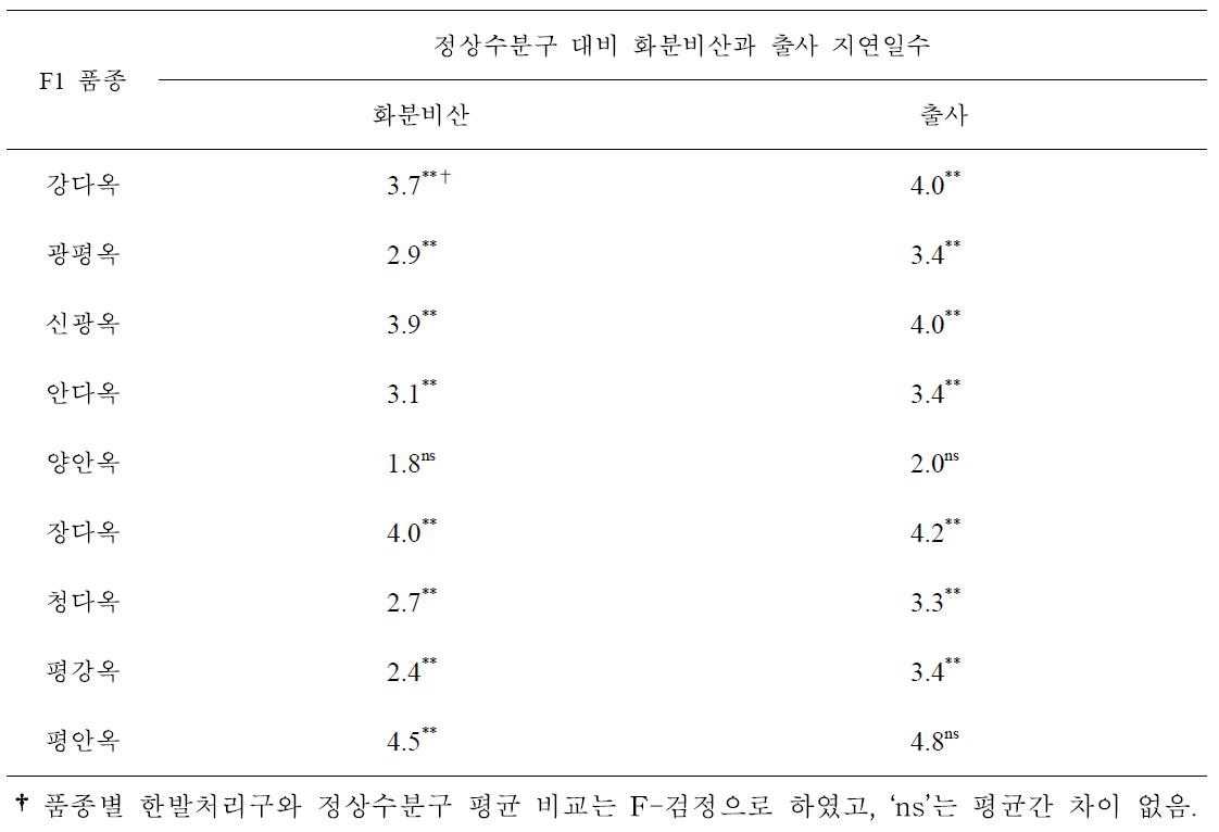 유수형성기 한발 피해 일반옥수수의 품종별 정상수분구 대비 개화지연일수