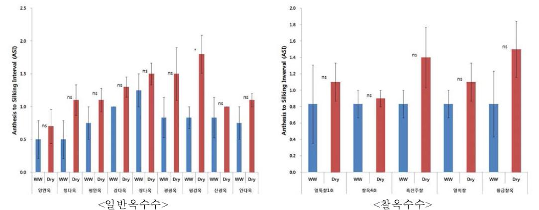 유수형성기 한발처리구와 정상수분구의 주요 품종별 ASI 비교