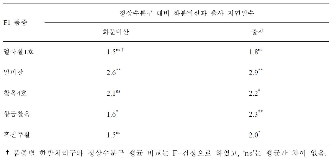 유수형성기 한발 피해 찰옥수수의 품종별 정상수분구 대비 개화지연일수